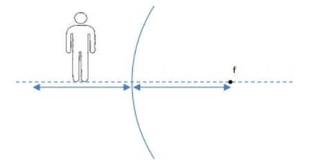 Diagram showing a convex mirror with an object closer than the focal point and rays illustrating the virtual image location.