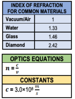 Table showing refractive indices for vacuum/air, water, glass, diamond; optics equation n = c/v; speed of light constant 3.0×10⁸ m/s.