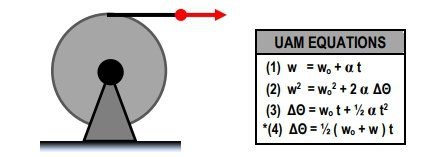 Diagram of a rope pulling a solid disc causing rotation, alongside rotational kinematic equations for angular motion.