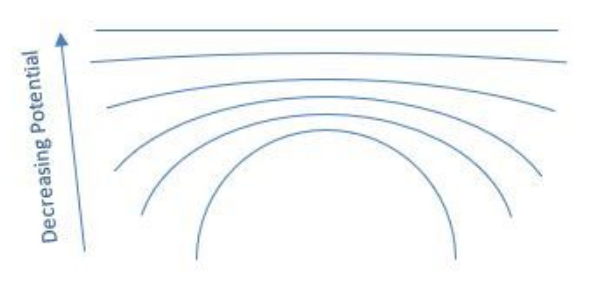 Curved equipotential lines with an arrow indicating potential decreases upward along the vertical axis.