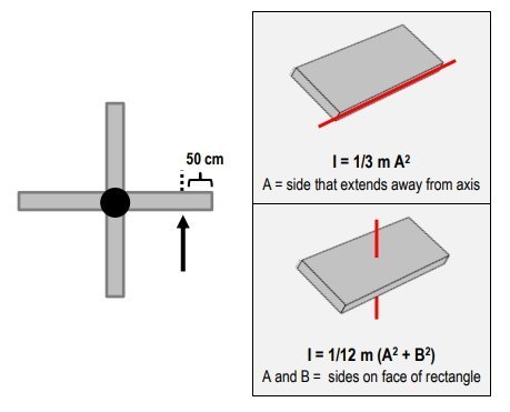 Top view of two perpendicular rotating doors fixed at a central axis, with force applied 50 cm from edge and moment of inertia formulas.