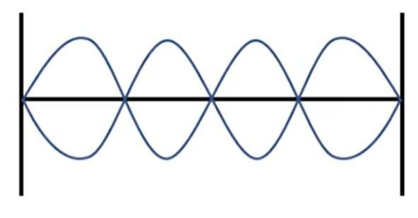 Standing wave on a 2-meter string fixed at both ends showing four loops with wave speed of 40 m/s.