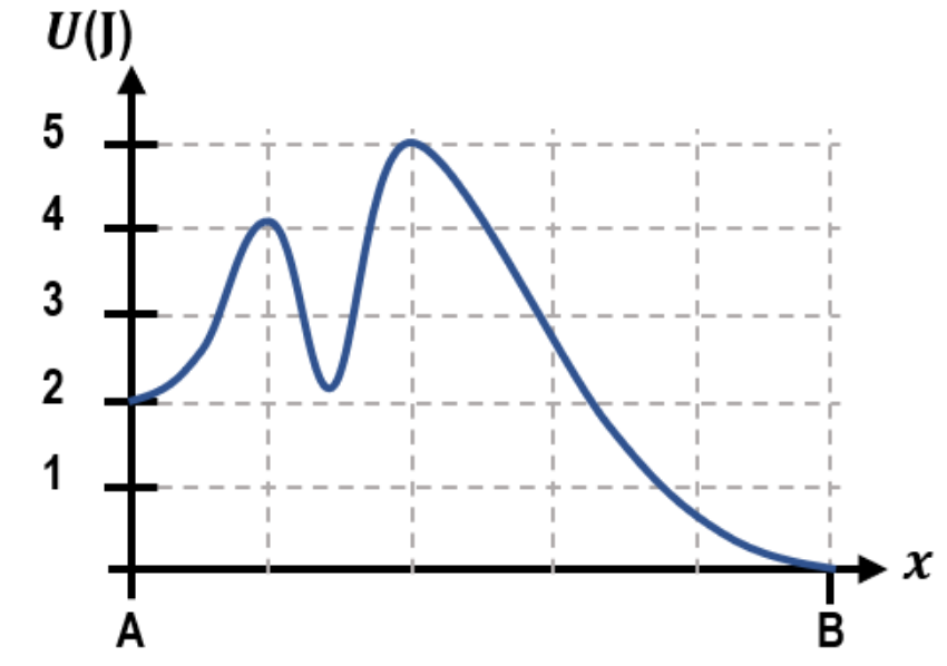 Potential energy graph showing a particle's energy varying from 2 to 5 joules between points A and B on the x-axis.