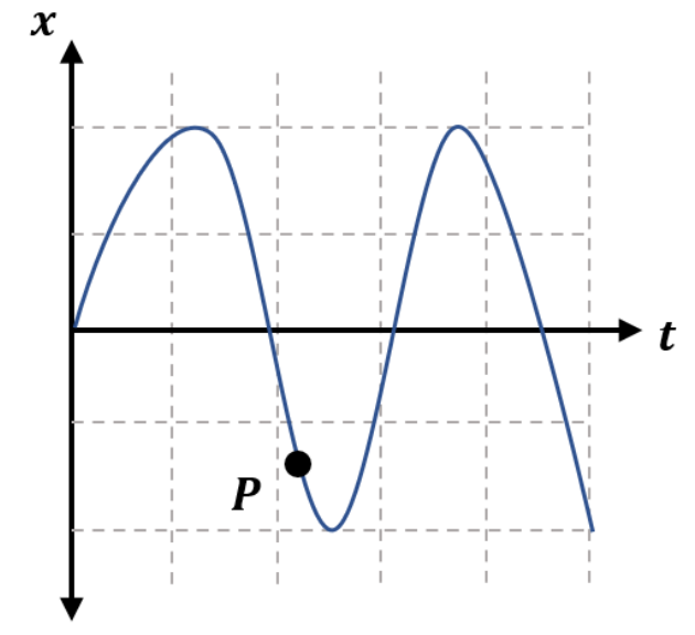 Position-time graph of an object on a spring with point P marked near a minimum position on the curve.