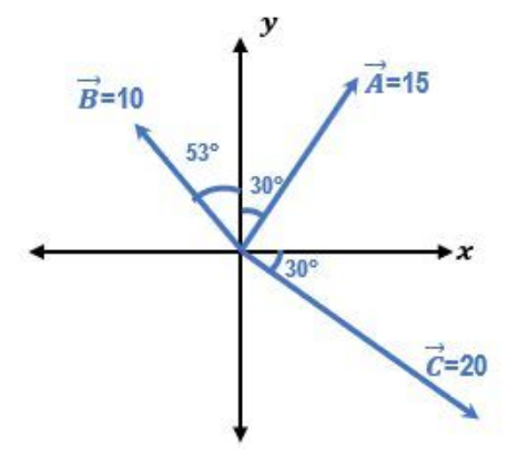 Coordinate plane with vectors A, B, and C at specified angles and magnitudes, showing angles between them for dot product calculation.