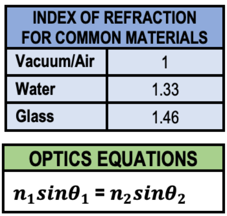Table showing indices of refraction for vacuum/air (1), water (1.33), glass (1.46), and Snell's law equation n₁sinθ₁ = n₂sinθ₂.