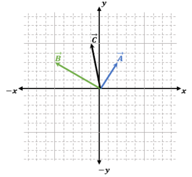 Three vectors labeled A (blue), B (green), and C (black) originate from the origin on an x-y coordinate grid.