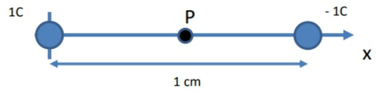 Two charges, +1C and -1C, separated by 1 cm with point P at the center of the electric dipole.