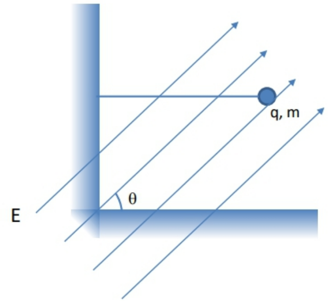 Blue sphere labeled q, m tethered horizontally at angle θ to electric field lines pointing diagonally upward.