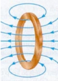 Copper loop shown at an angle with magnetic field lines passing through its center, illustrating current direction and field.