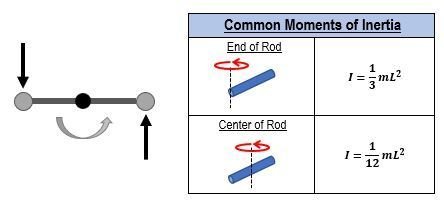Diagram of a rod with two masses and forces applied, plus formulas for moments of inertia at rod ends and center.