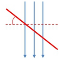 Red 5-meter wire at 30° angle in 4 T magnetic field with force of 3 N directed into the page.