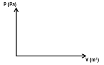 PV diagram axes labeled with pressure in pascals and volume in cubic meters, ready for plotting gas processes.