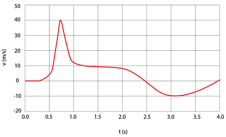 Velocity vs. time graph showing a car's velocity with smooth transitions over 4 seconds.