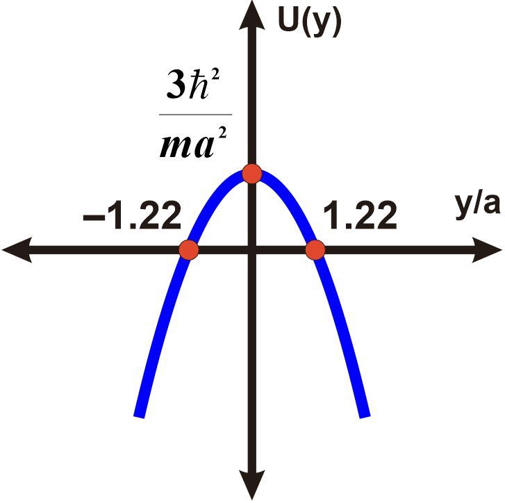 Graph of gravitational potential energy function U(y) with a peak at y/a = 0.