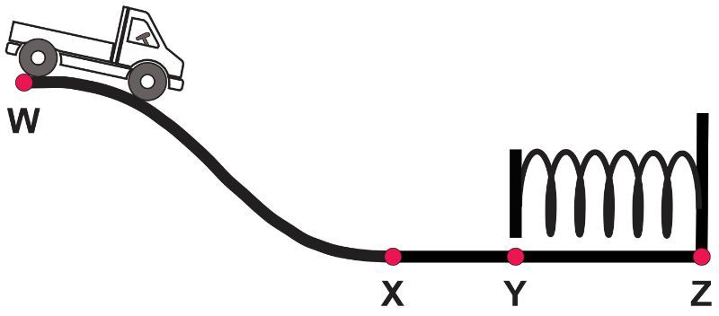 Diagram showing a toy truck on a hill and a spring at point Y for energy conservation study.