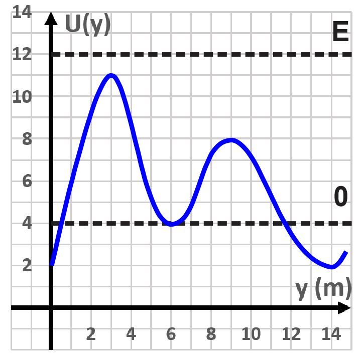 Graph of potential energy U(y) versus y-axis for a bead under conservative force.