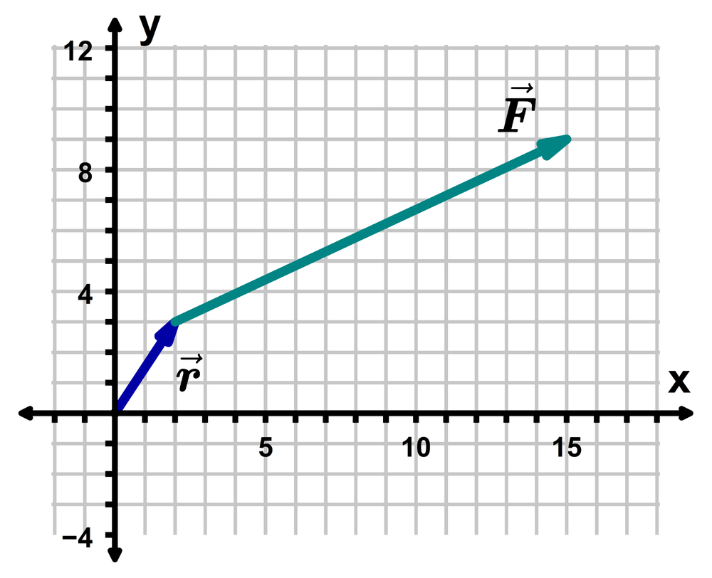 Graph showing origin with position vector r at (2, -3) and force vector F at (15, -10) on Cartesian plane.
