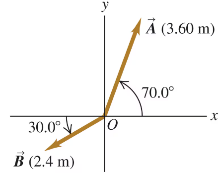 Vectors A (3.60 m) and B (2.4 m) at angles 70° and 30° from x-axis, respectively, on a coordinate plane.