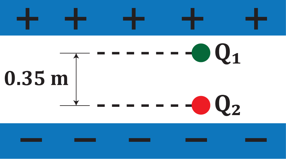 Diagram showing two point charges, Q1 negative and Q2 positive, 0.35 m apart between positive and negative plates.