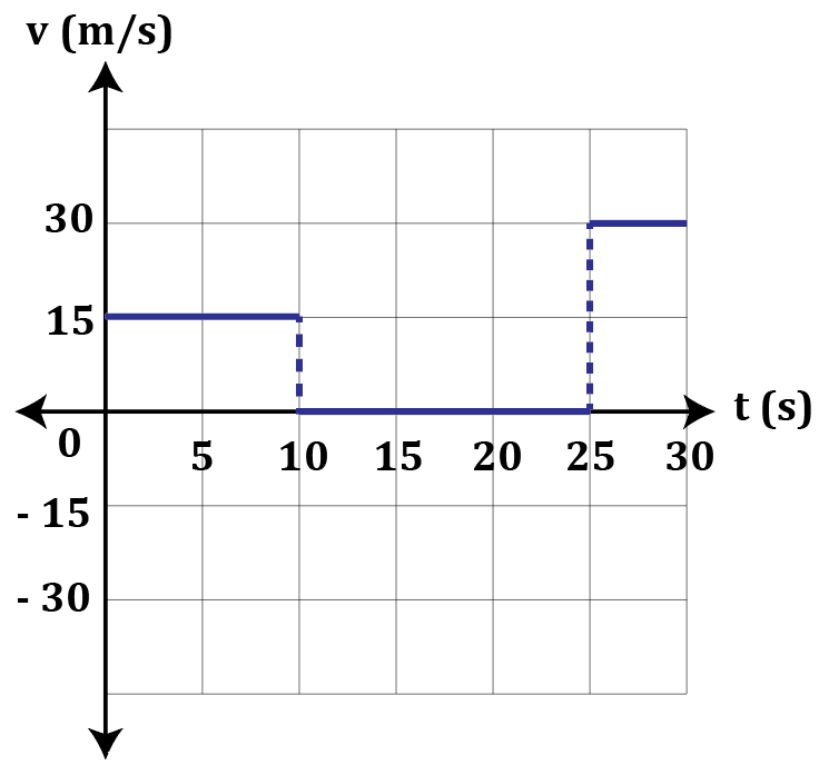 Velocity-time graph showing constant velocity at 15 m/s, then zero, then constant at 30 m/s over 30 seconds.