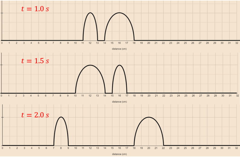 Wave interference diagram showing wave positions at t=1.0s, t=1.5s, and t=2.0s.