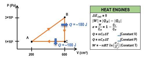 PV Diagrams and Equations for Heat Engines