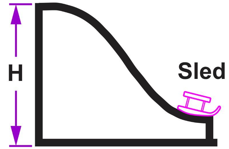 Diagram of an irregular hill with a sled, illustrating work done by gravity.