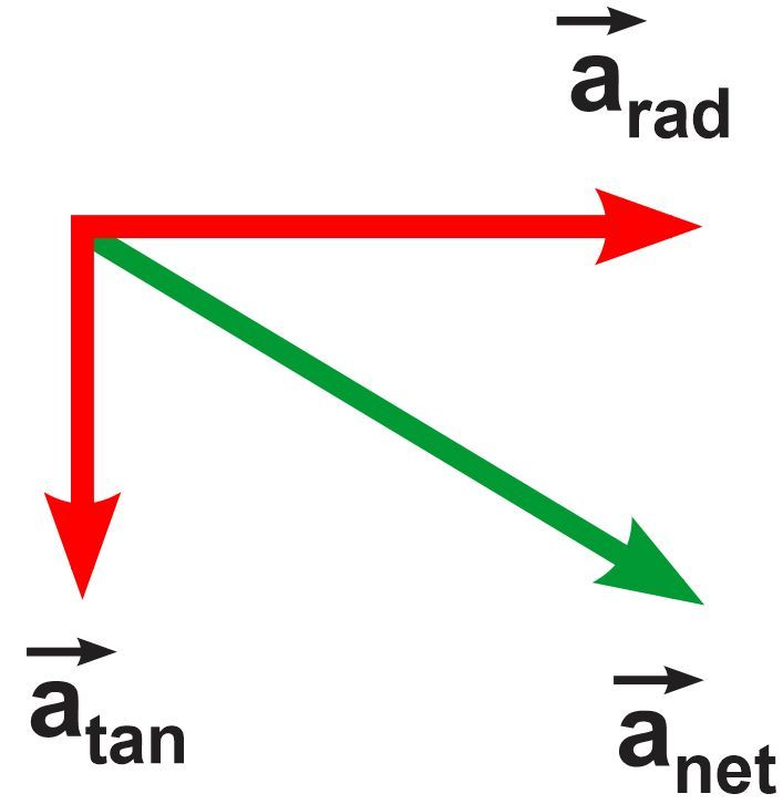 Vector diagram showing radial, tangential, and net acceleration directions.