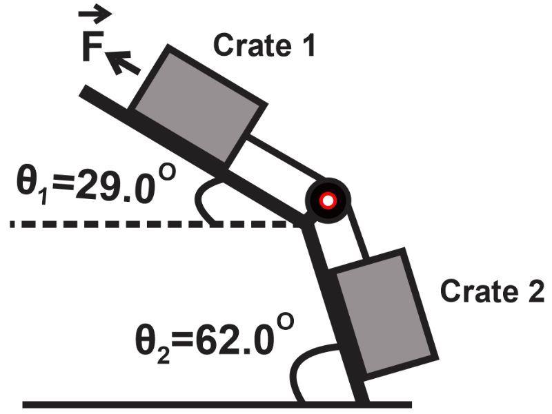 Diagram showing two inclined planes with crates and force F, angles 29° and 62°.