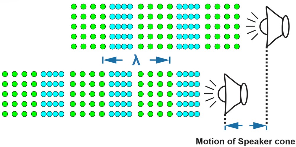 Illustration showing sound wave propagation and speaker cone motion for sound intensity topic.