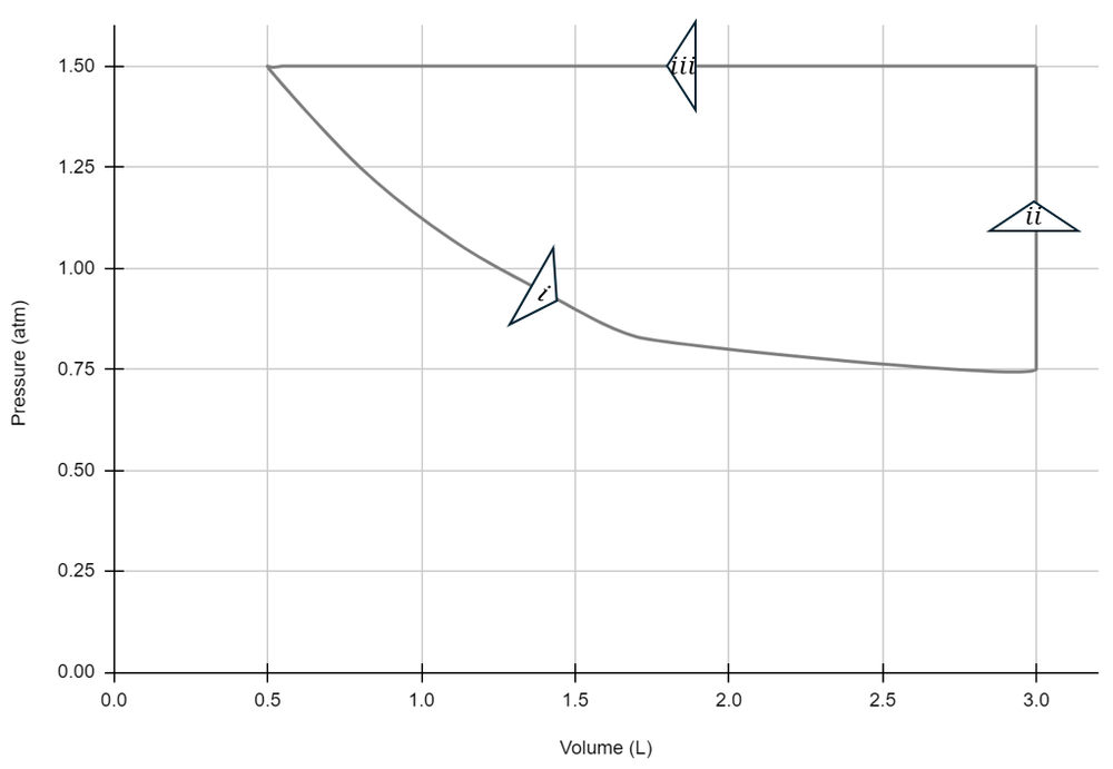 PV diagram illustrating isothermal and constant pressure processes for an ideal gas with labels i, ii, and iii.