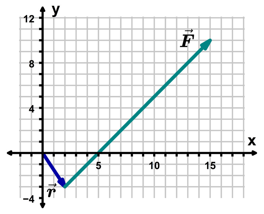 Graph showing origin with position vector r pointing left-down and force vector F pointing right-up on Cartesian plane.