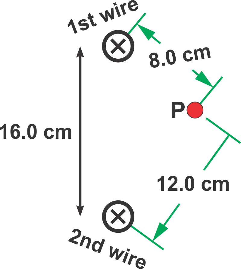 Diagram showing two parallel wires and point P, illustrating magnetic field calculations.