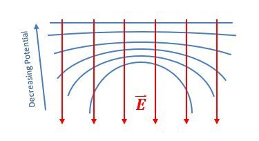 Equipotential surfaces and Electric field lines