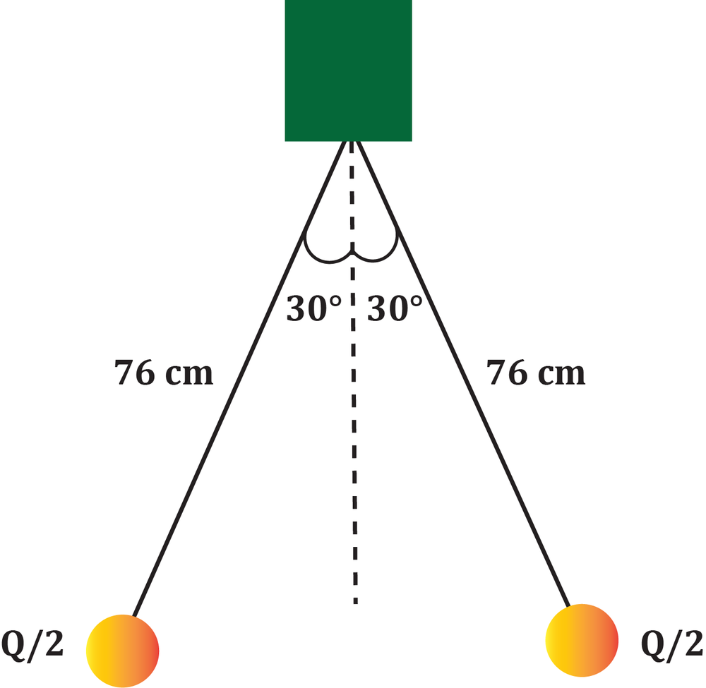 Diagram showing two 76 cm wires at 30° angles holding charged spheres labeled Q/2 each, suspended from a fixed point.