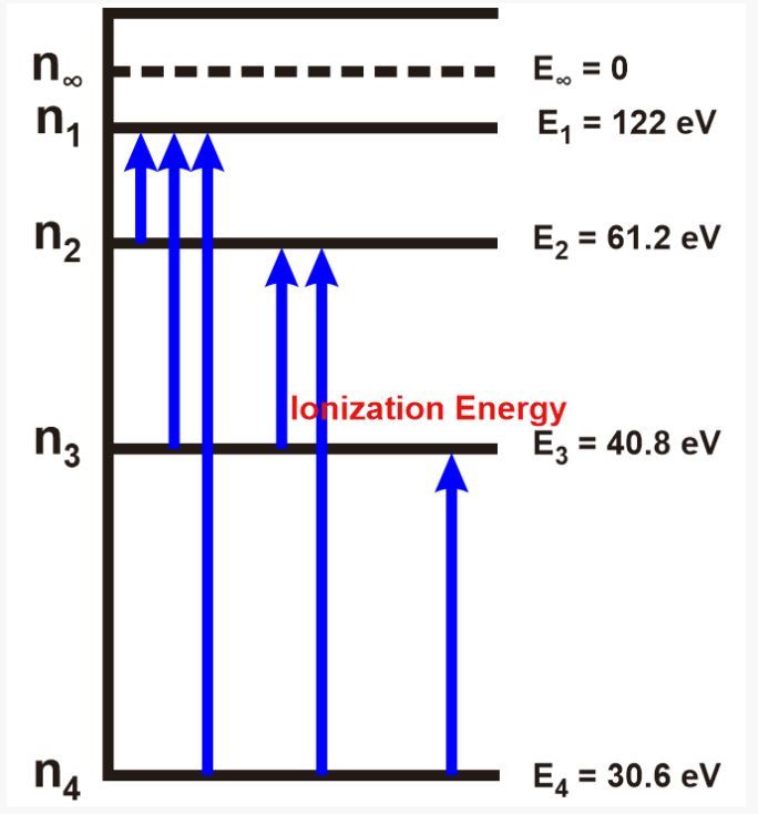 Energy level diagram for Li2+, with ionization energy and energy levels labeled.