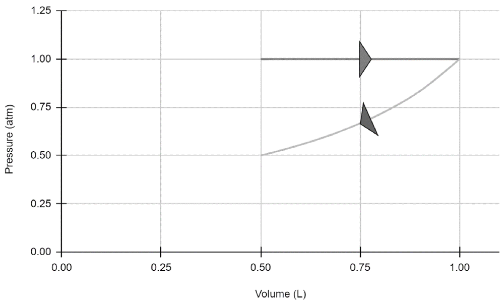 PV diagram showing helium gas compressed at constant pressure and then isothermally expanded.