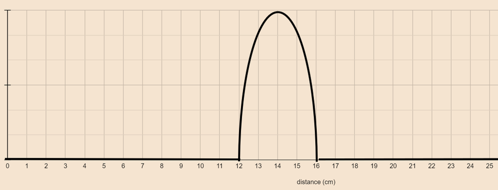 Graph depicting a single wave pulse at rest position.