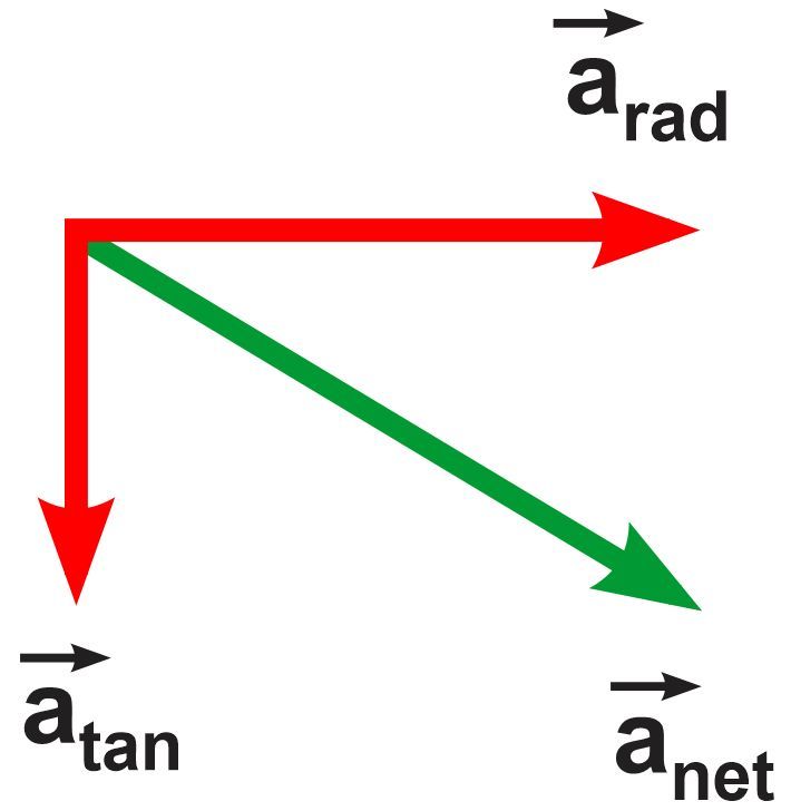Vector diagram illustrating the relationship between tangential, radial, and net acceleration vectors.