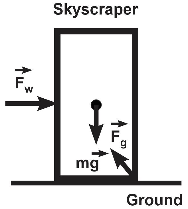 Illustration of a skyscraper with forces: wind, weight, and ground reaction labeled.