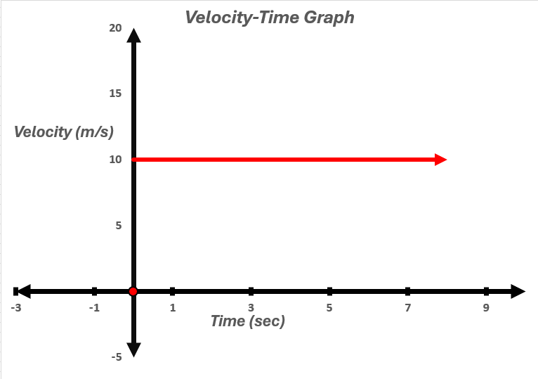 Velocity-time graph showing constant velocity of 10 m/s over time.