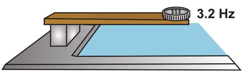 Illustration of a diving board with a coin, oscillating at 3.2 Hz above a pool.