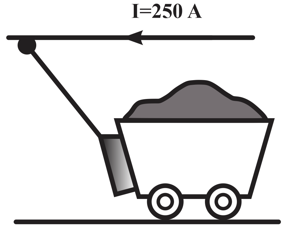 Illustration of a mining cart with an overhead power cable carrying 250 A current, relevant to magnetic force analysis.