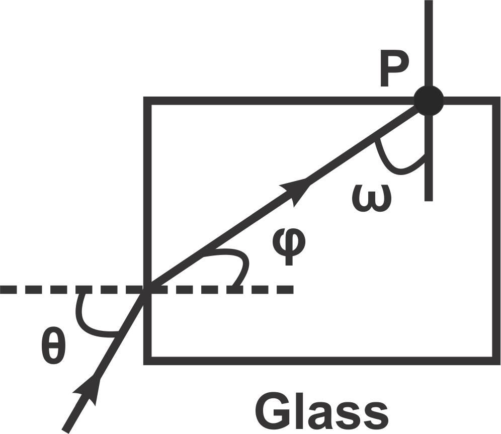 Diagram showing a laser beam refracting through glass with angles θ, φ, and ω labeled.