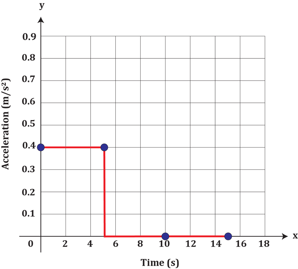 Graph showing train acceleration over time with constant 0.4 m/s² until 5s, then dropping to zero until 15s.