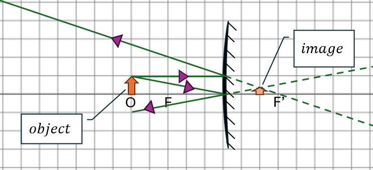 Ray diagram illustrating image formation by a convex mirror with a 15mm object at 75mm.