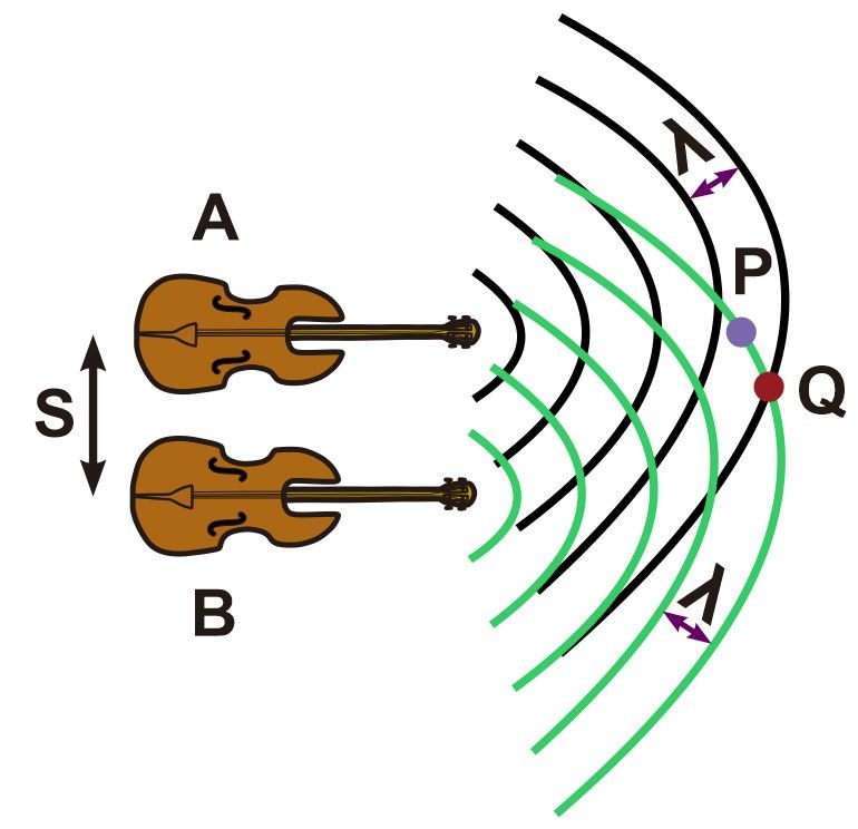 Two violinists practicing 350 Hz note, demonstrating wave interference with distance 's' for destructive interference.