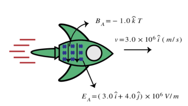 Diagram of a spaceship with velocity and electric field vectors for Faraday's Law in physics.