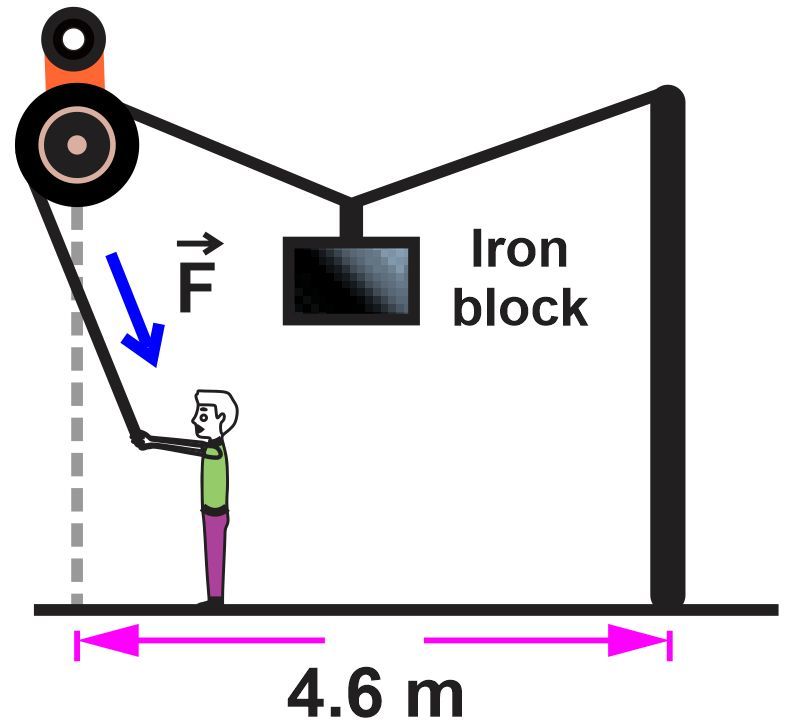 A weightlifter pulling a rope to lift a 95-kg block, with a downward force indicated.